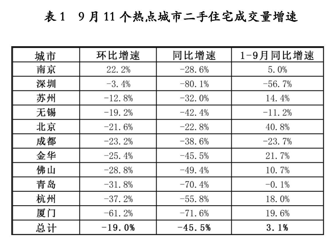 消失的“金九银十”：市场以价换量 重点城市成交量萎缩_中国网地产