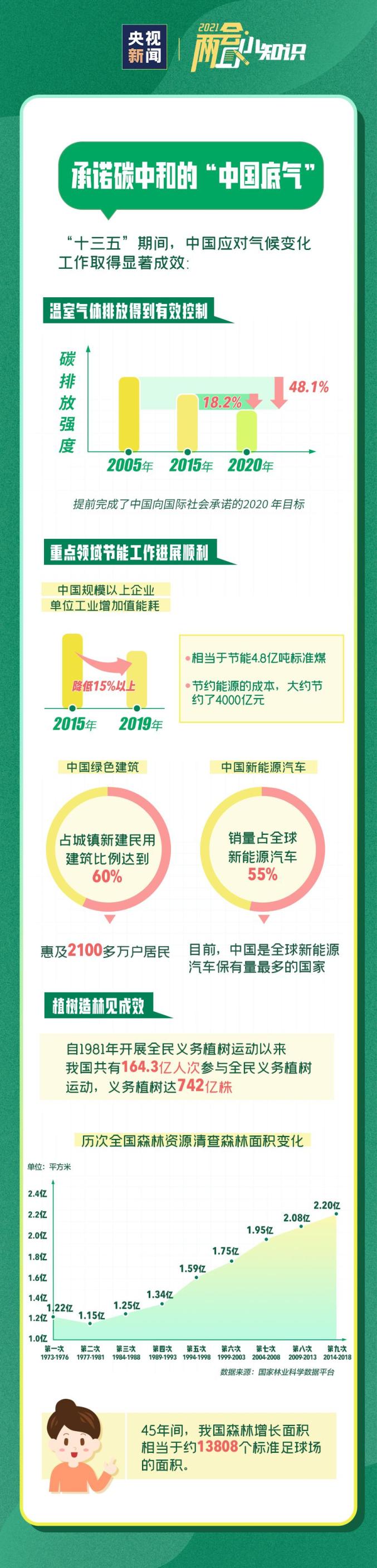 "做好碳达峰,碳中和工作"被列为2021年重点任务之一;"十四五"规划也
