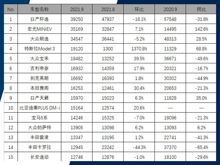 9月轿车销量数据