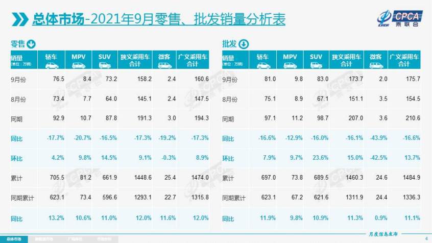 芯片减产影响大？9月轿车销量数据分析