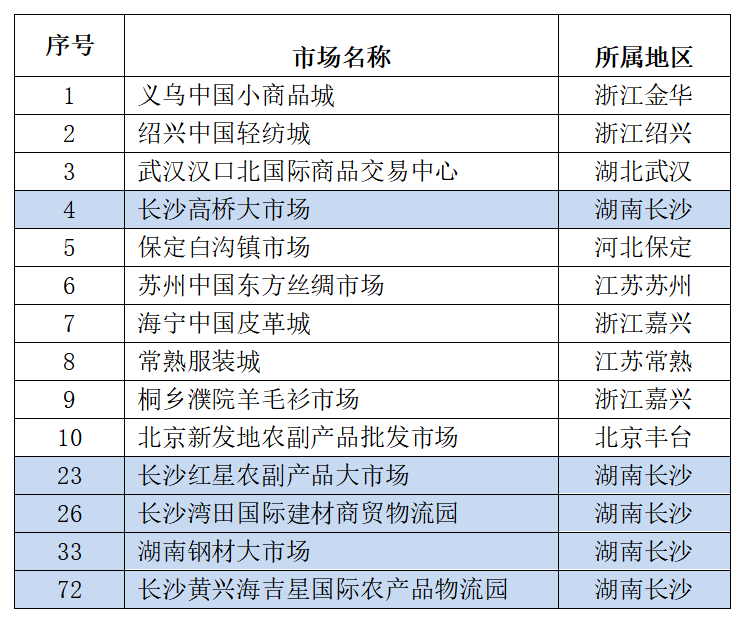 第十二届中国商品市场综合百强榜单前十强及长沙入榜市场名单。