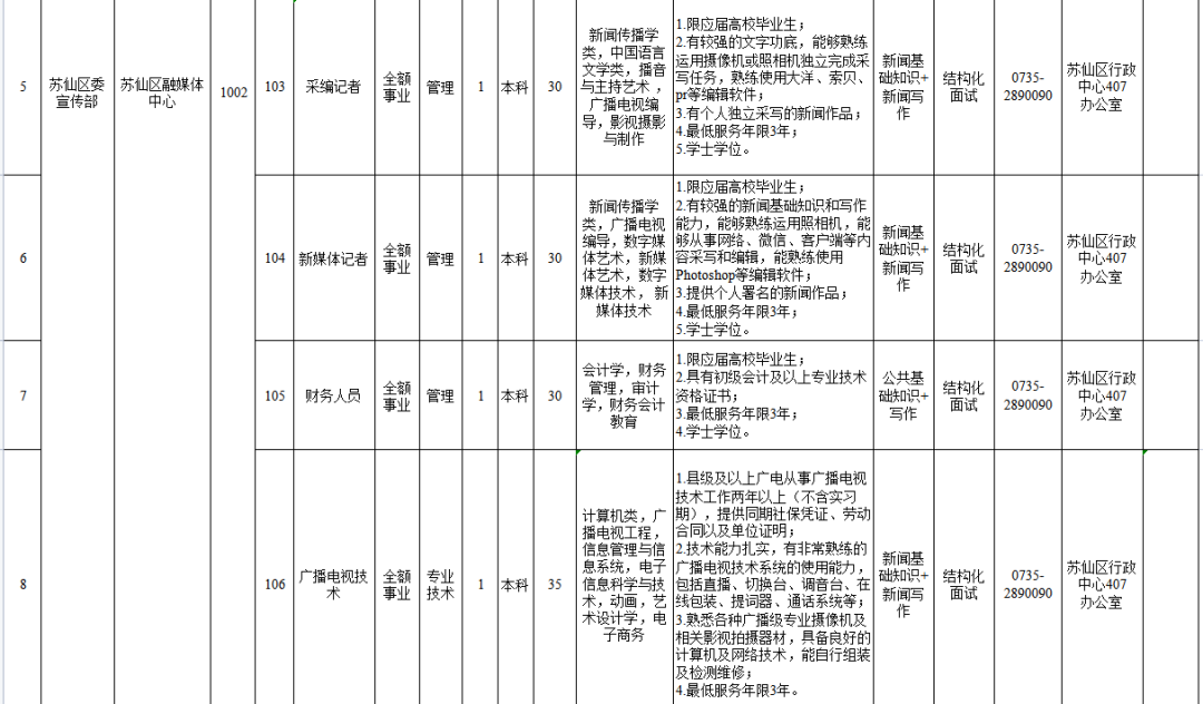 有编制！郴州苏仙区事业单位招聘22人（附岗位表）