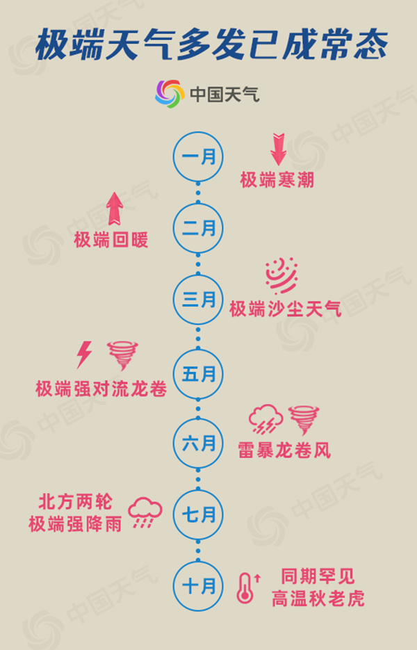 今年我国出现的极端天气