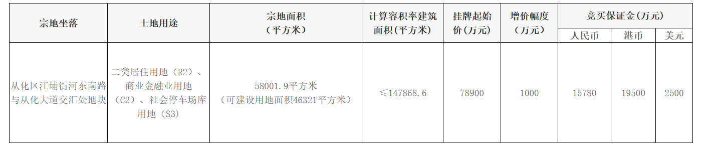 广州第三批集中供地挂牌17宗地块 总起始价434亿元_中国网地产
