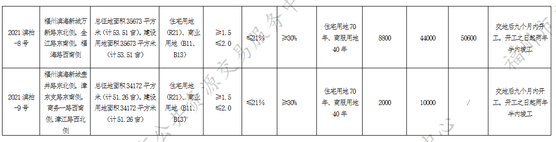 福州第三批集中供地挂牌43宗地块 _中国网地产