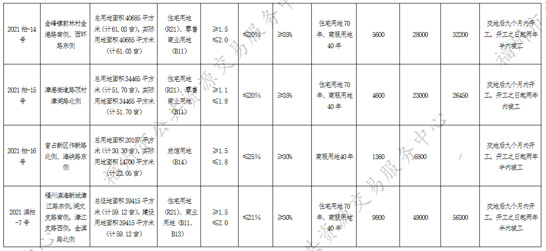 福州第三批集中供地挂牌43宗地块 _中国网地产