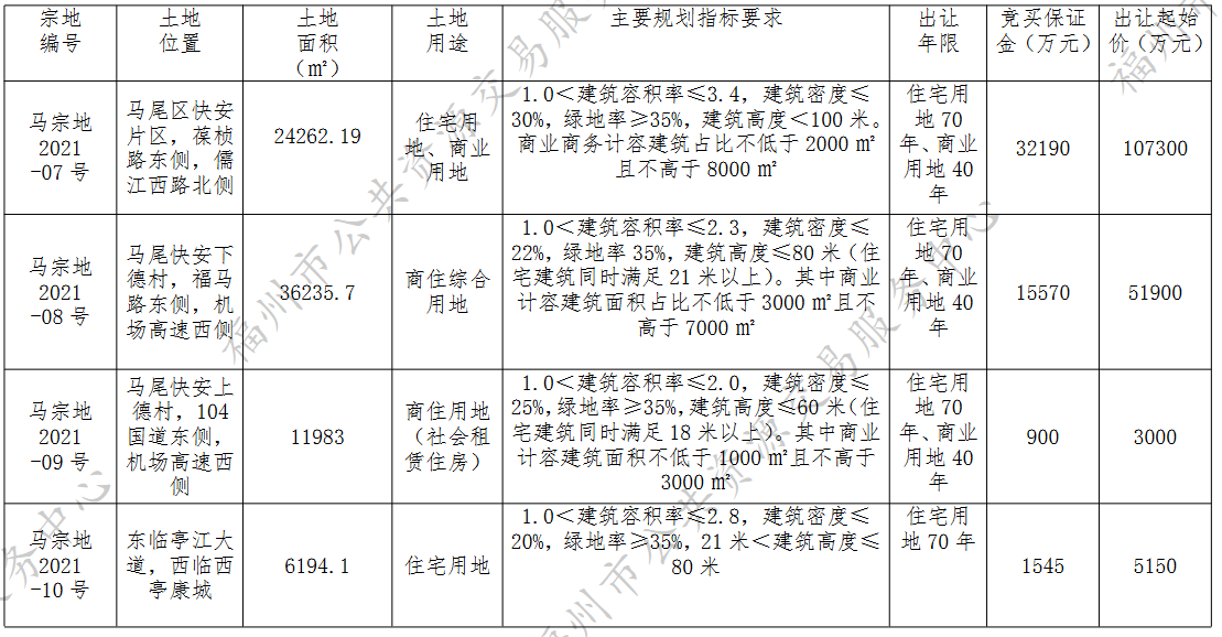 福州第三批集中供地挂牌43宗地块 _中国网地产