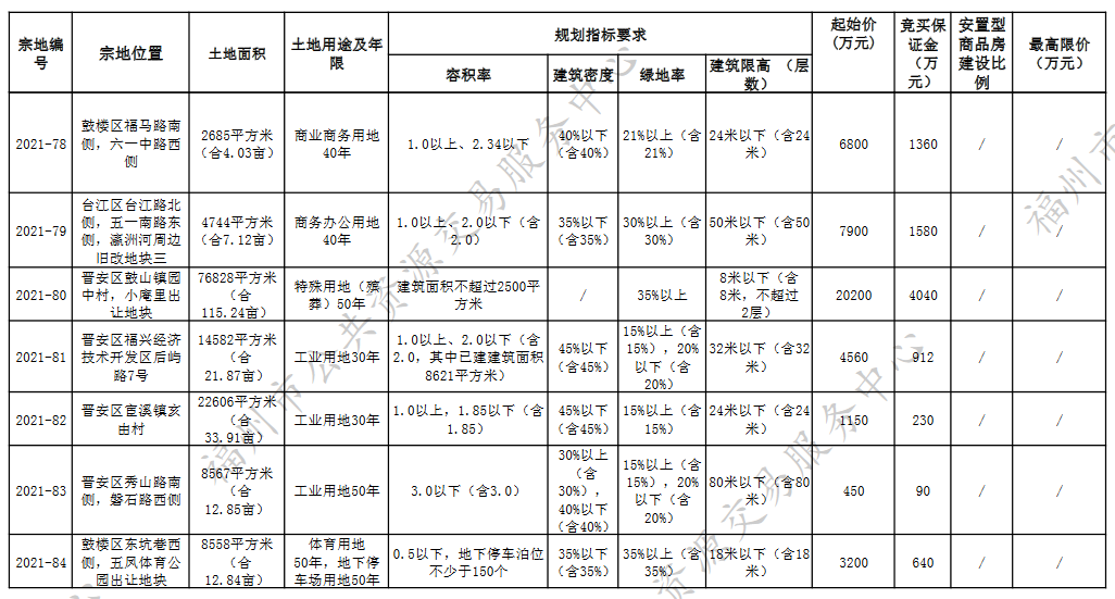 福州第三批集中供地挂牌43宗地块 _中国网地产