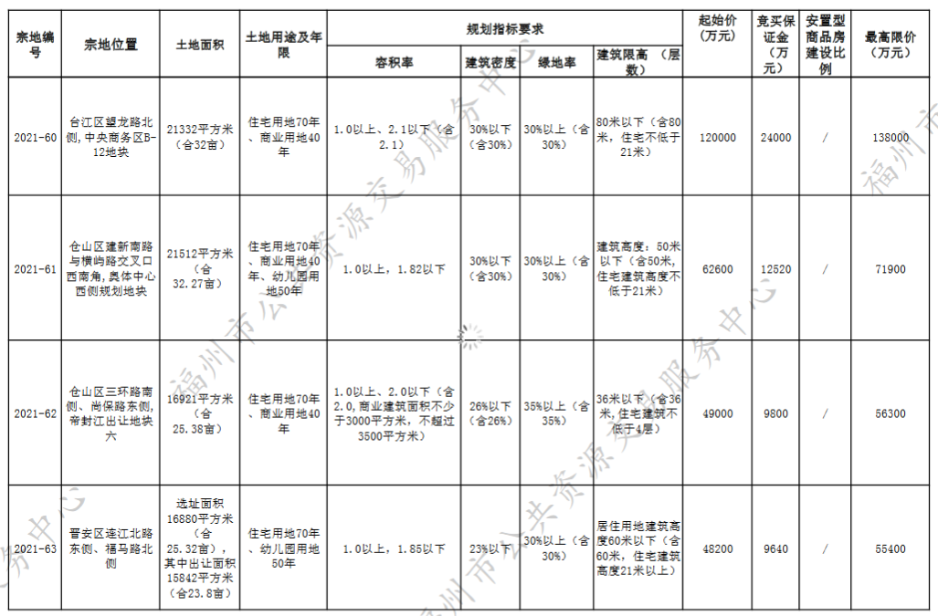 福州第三批集中供地挂牌43宗地块 _中国网地产