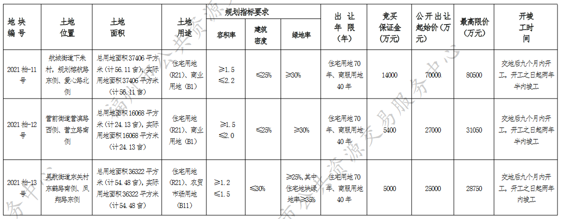 福州第三批集中供地挂牌43宗地块 _中国网地产