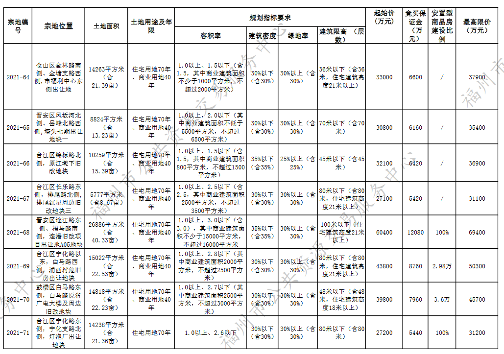 福州第三批集中供地挂牌43宗地块 _中国网地产