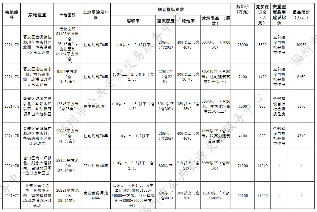 福州第三批集中供地挂牌43宗地块 _中国网地产
