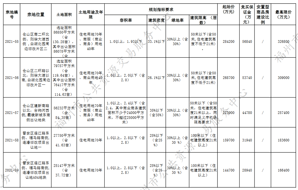 福州第三批集中供地挂牌43宗地块 _中国网地产