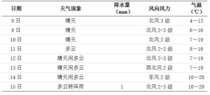 未来一周长沙天气
