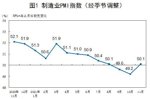 国家统计局：11月PMI为50.1% 制造业重回扩张区间