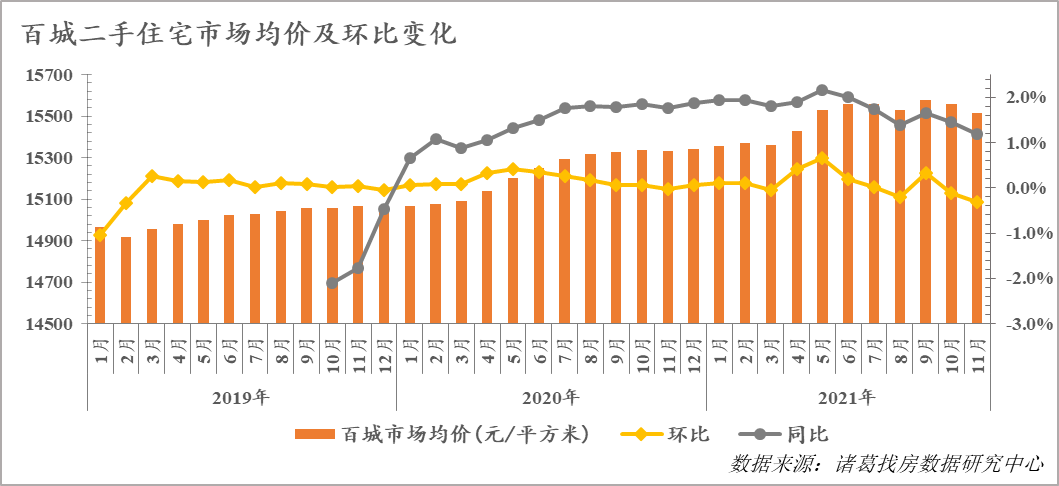 诸葛找房：11月百城二手住宅市场均价15513元/平 环比下跌0.3%_中国网地产