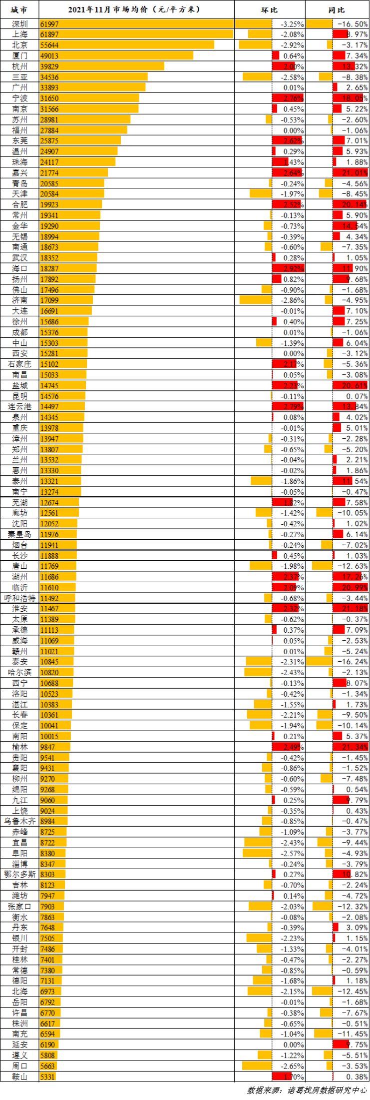 诸葛找房：11月百城二手住宅市场均价15513元/平 环比下跌0.3%_中国网地产