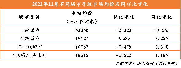 诸葛找房：11月百城二手住宅市场均价15513元/平 环比下跌0.3%_中国网地产