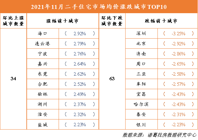 诸葛找房：11月百城二手住宅市场均价15513元/平 环比下跌0.3%_中国网地产