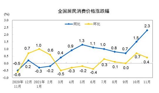 国家统计局：11月全国居民消费价格同比上涨2.3%