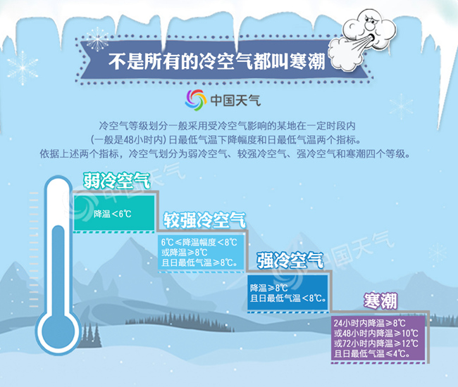 冷空气区分标准 来源：中国天气网 下同