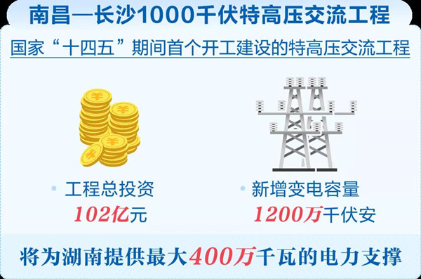 南昌—长沙1000千伏特高压交流工程正式投产