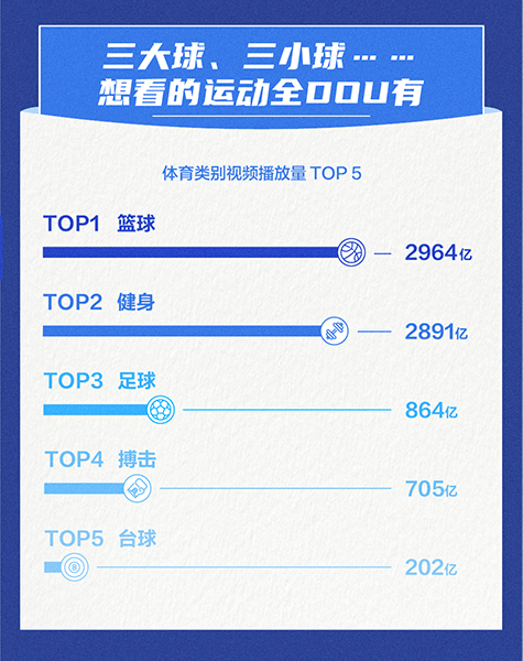 B体育官方入口抖音发布体育内容报告 网友关注“健身、自律、锻炼”(图4)