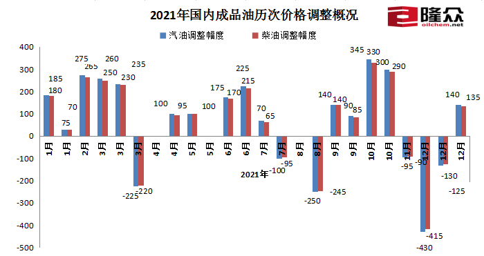 2021年国内成品油价格调整情况 图片来源：隆众资讯