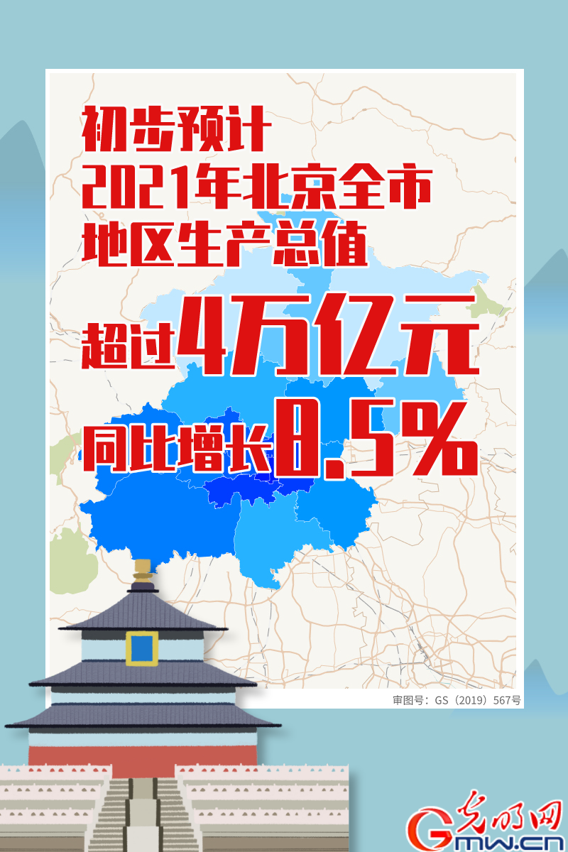 数据海报丨北京:2021年全市GDP超4万亿 同比增长8.5%
