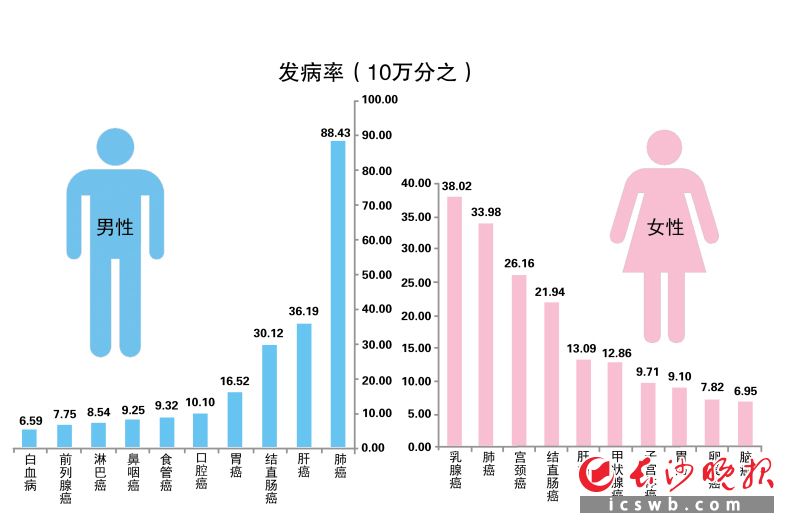 　　2021年湖南省分性别前10位癌症发病率情况