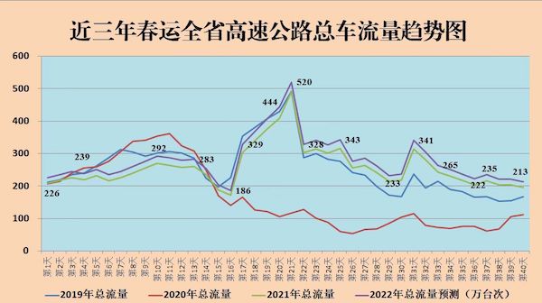 预测2022年春运全省道路客运2800万人次，湖南交警提醒你出行注意安全