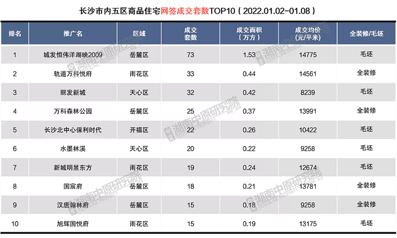 2022首周楼市成交数据.png