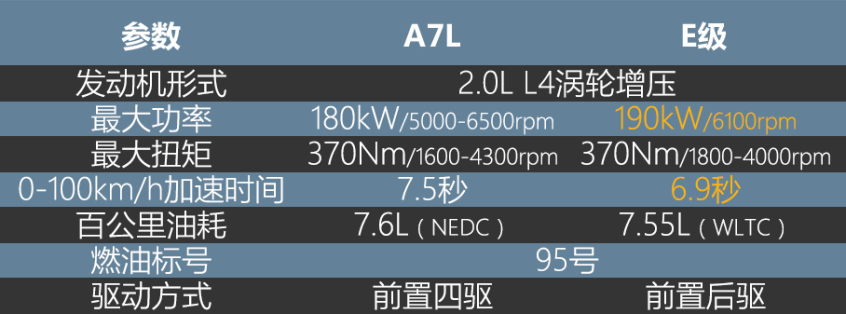 奥迪A7L对比奔驰E级