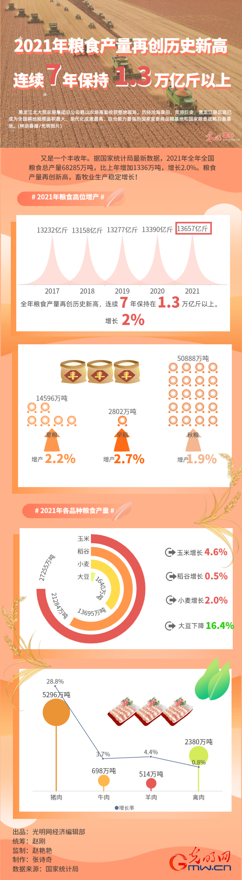 数据图解｜连续7年超1.3万亿斤！2021年粮食产量再创历史新高