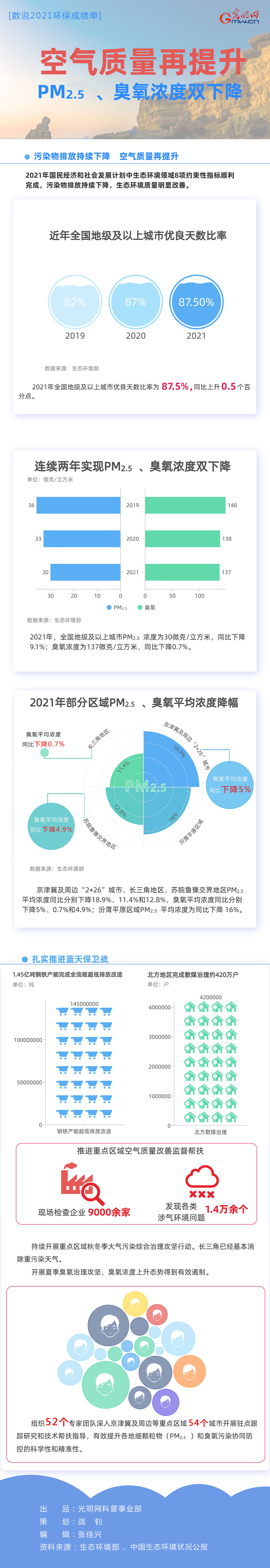 【数说2021环保成绩单】空气质量再提升，PM2.5、臭氧浓度双下降