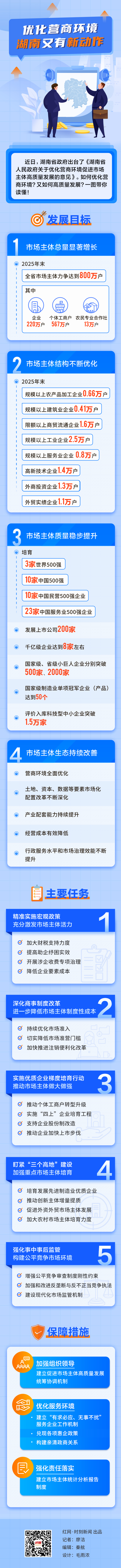图解丨优化营商环境 湖南又有了新动作
