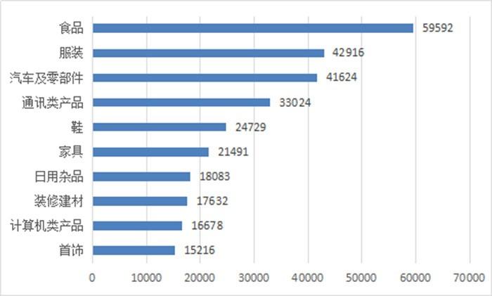 商品细分领域投诉前十位(图片来源：中消协官网)