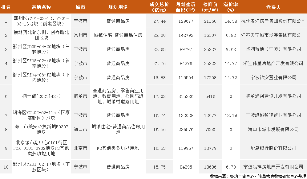 2022年首月土地市场季节性回落 一线城市供应发力较足_中国网地产