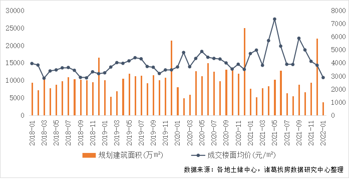 2022年首月土地市场季节性回落 一线城市供应发力较足_中国网地产