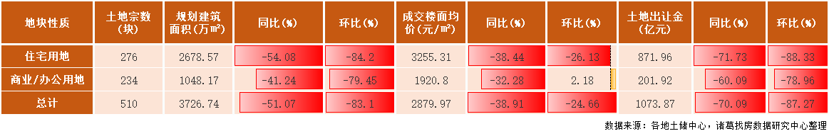 2022年首月土地市场季节性回落 一线城市供应发力较足_中国网地产