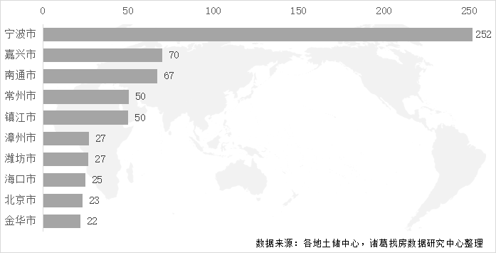 2022年首月土地市场季节性回落 一线城市供应发力较足_中国网地产