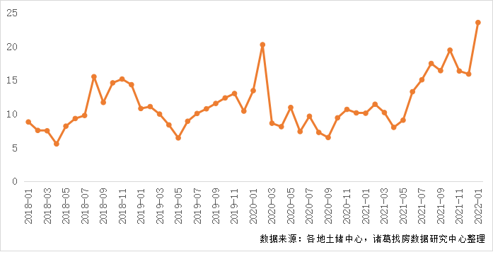 2022年首月土地市场季节性回落 一线城市供应发力较足_中国网地产