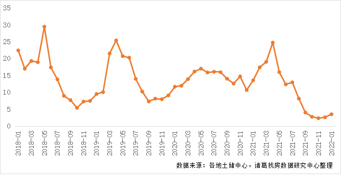 2022年首月土地市场季节性回落 一线城市供应发力较足_中国网地产