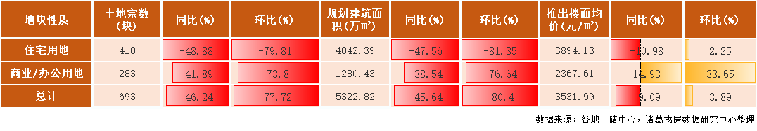 2022年首月土地市场季节性回落 一线城市供应发力较足_中国网地产