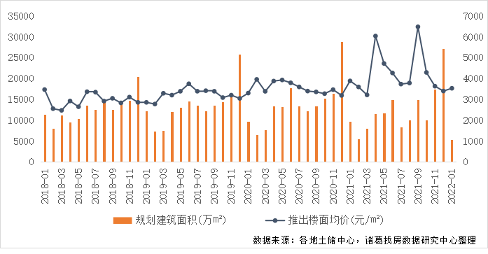 2022年首月土地市场季节性回落 一线城市供应发力较足_中国网地产