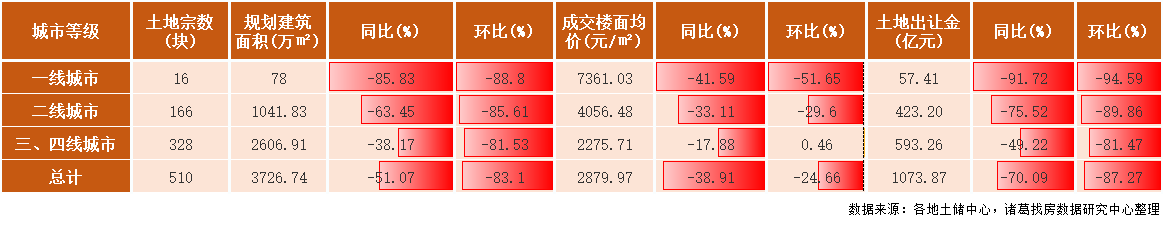2022年首月土地市场季节性回落 一线城市供应发力较足_中国网地产