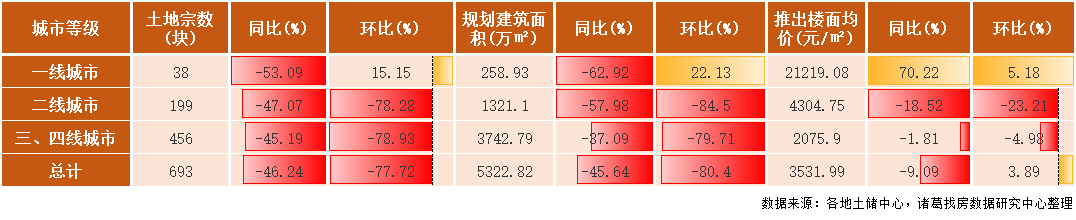 2022年首月土地市场季节性回落 一线城市供应发力较足_中国网地产