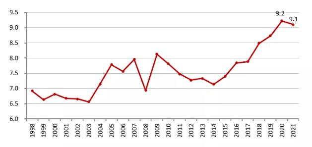 报告：2021年房价收入比小幅回落，仍高于合理区间_中国网地产