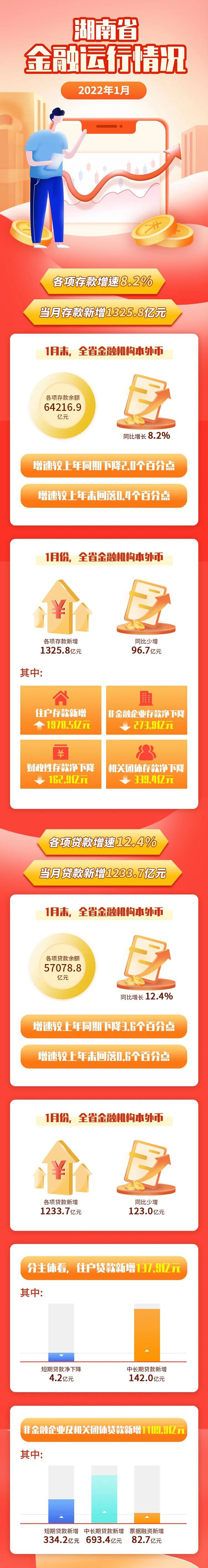 图解丨2022年1月湖南各项存款增速8.2%  当月存款新增1325.8亿元