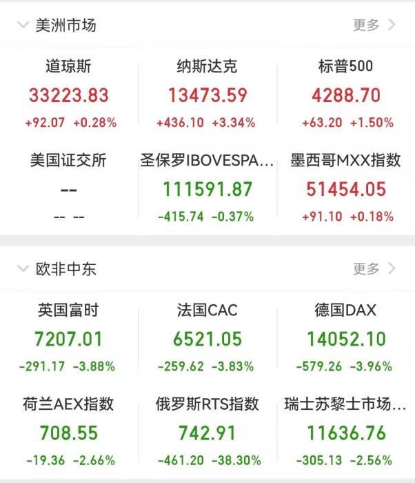 欧美股市24日收盘表现。 欧美股市24日收盘表现。
